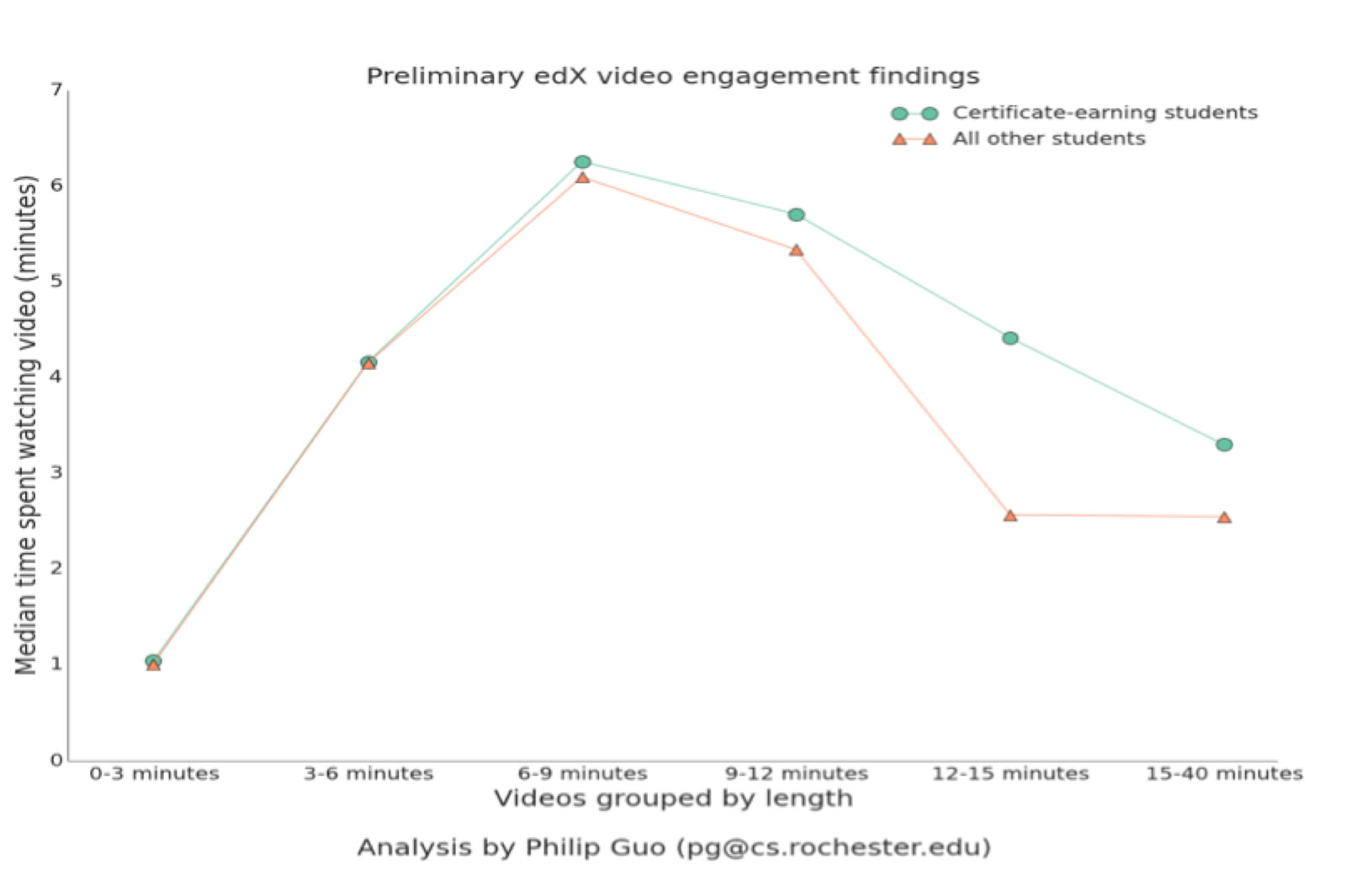 Video engagement results